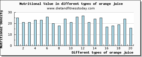 orange juice nutritional value per 100g